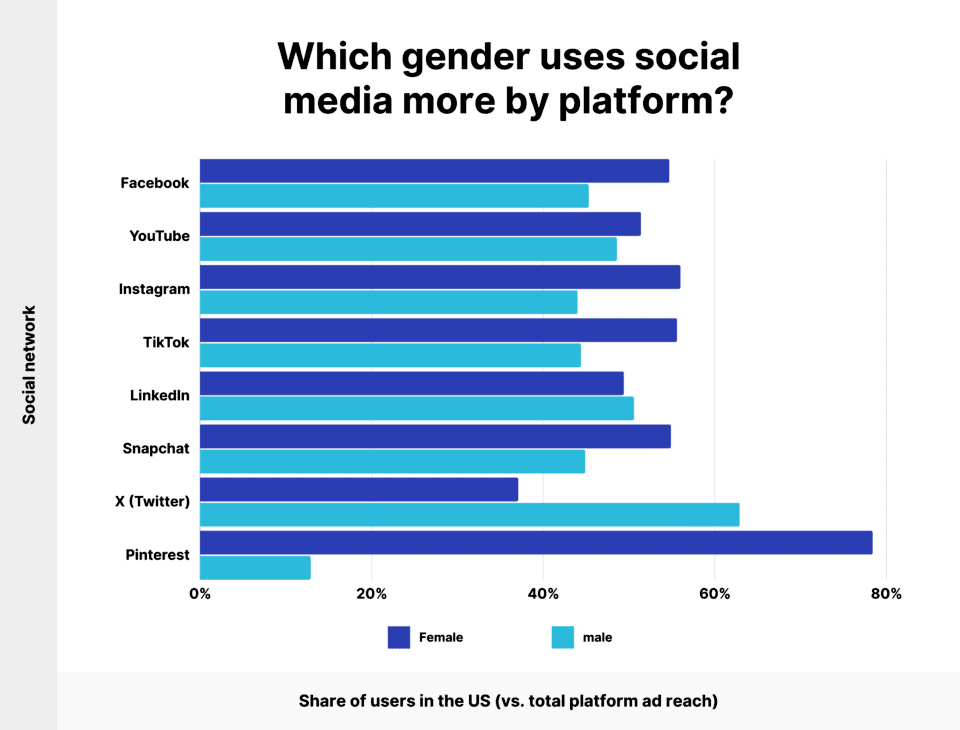Users-gender-platform-in-Zimex-Apex