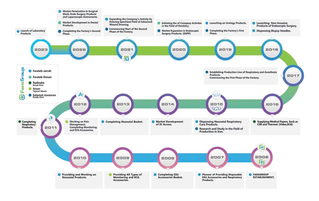 FTJ Timeline design